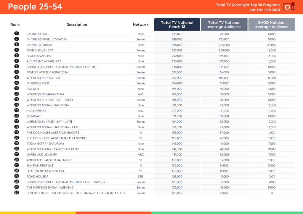 TV Ratings Australia