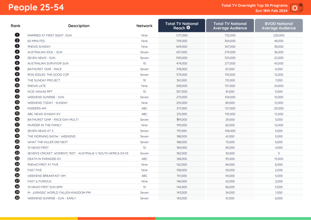 TV Ratings Australia