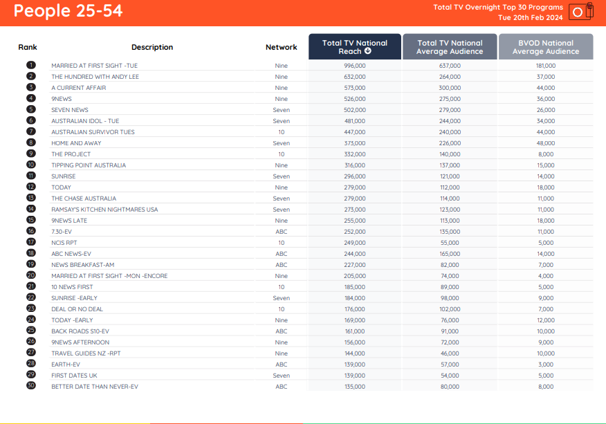 TV Ratings Australia