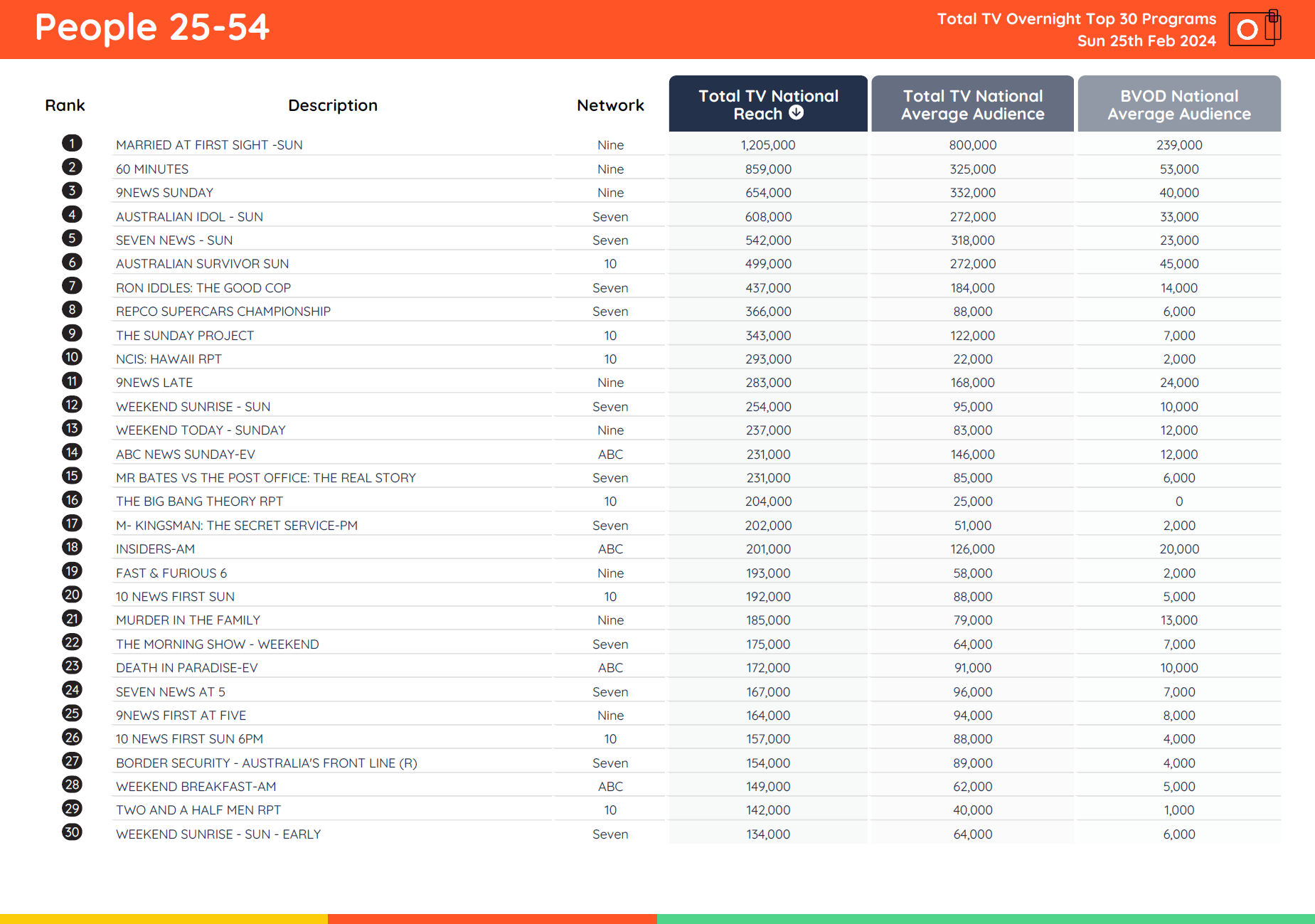 TV Ratings Australia