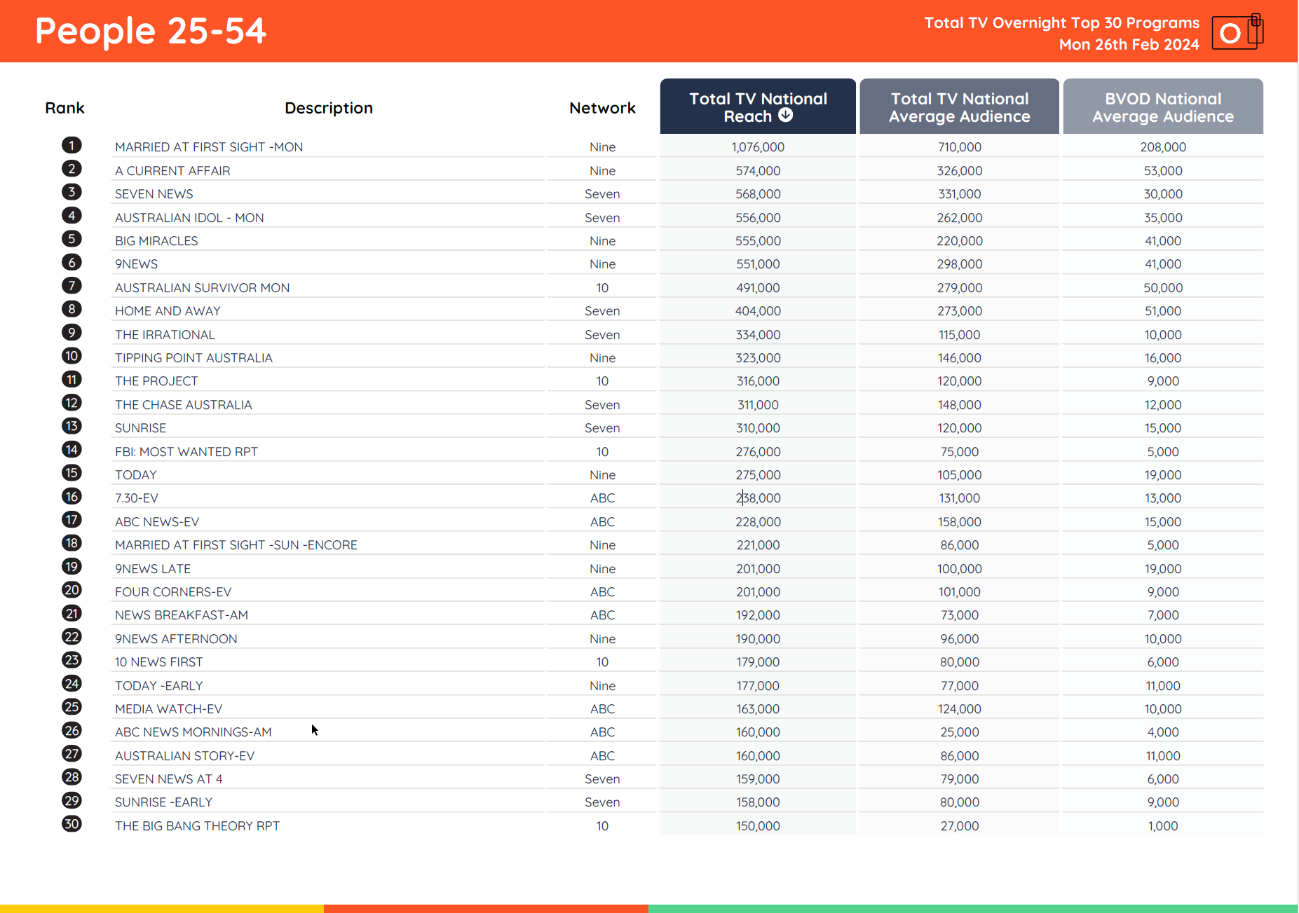 TV Ratings Australia