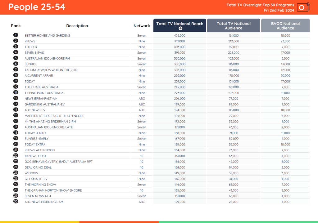 TV Ratings Australia