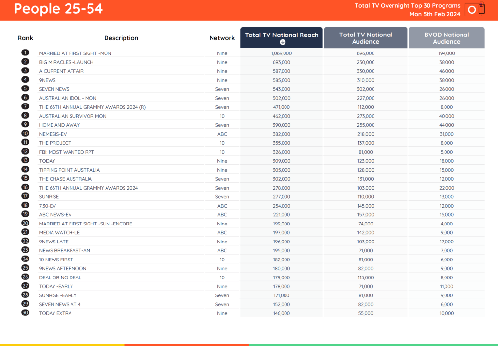 TV Ratings Australia