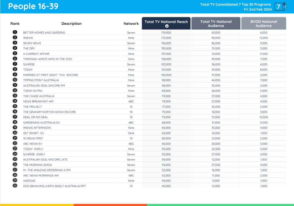 TV Ratings Australia