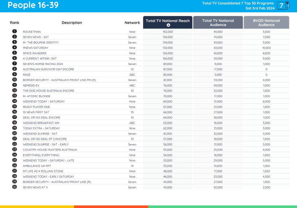 TV Ratings Australia