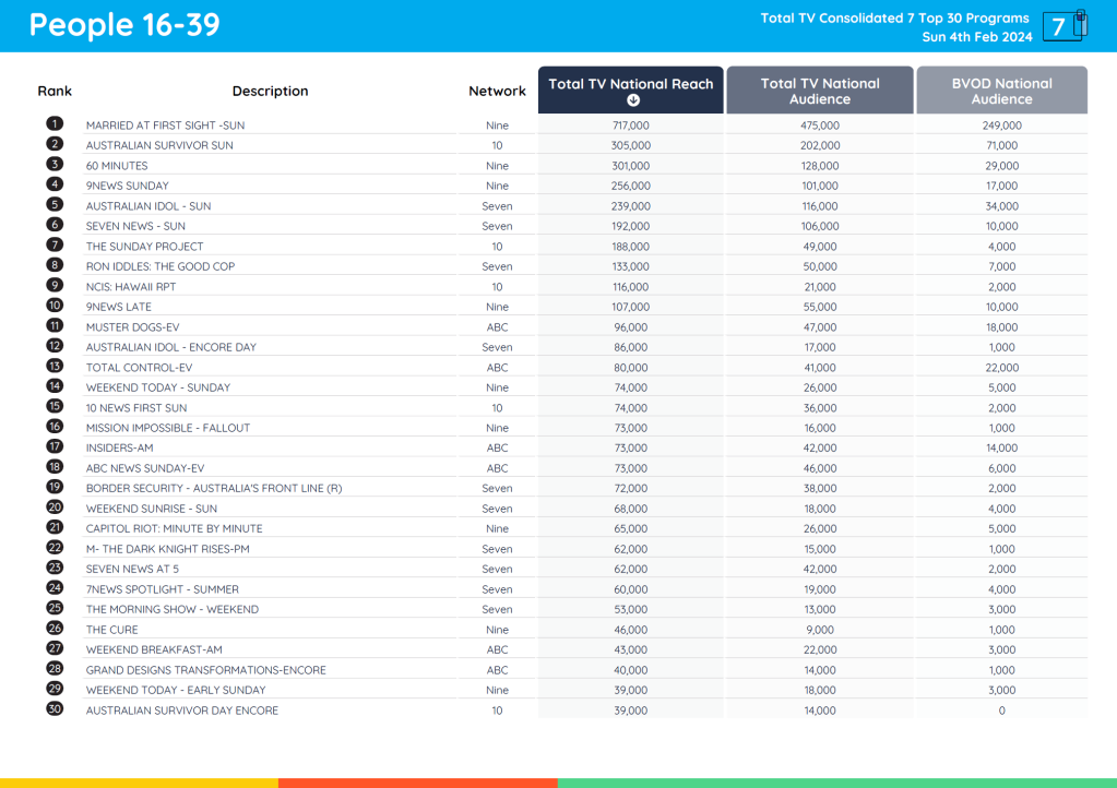 TV Ratings Australia