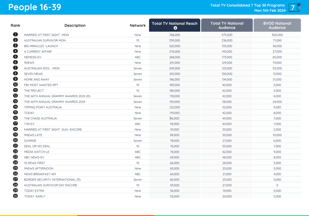 TV Ratings Australia