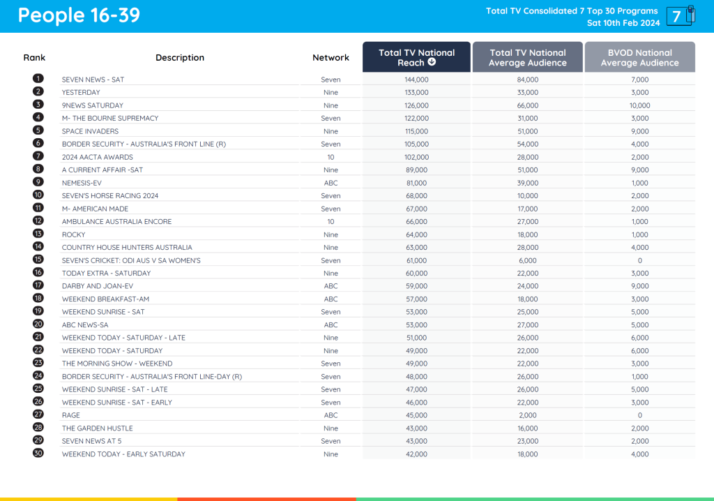 TV Ratings Australia