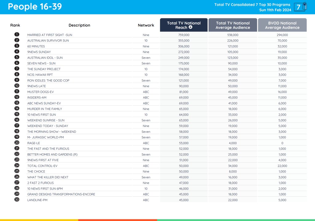 TV Ratings Australia