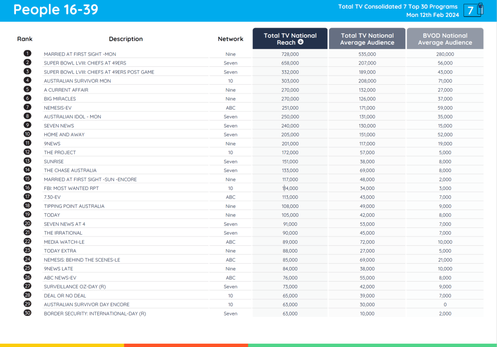 TV Ratings Australia