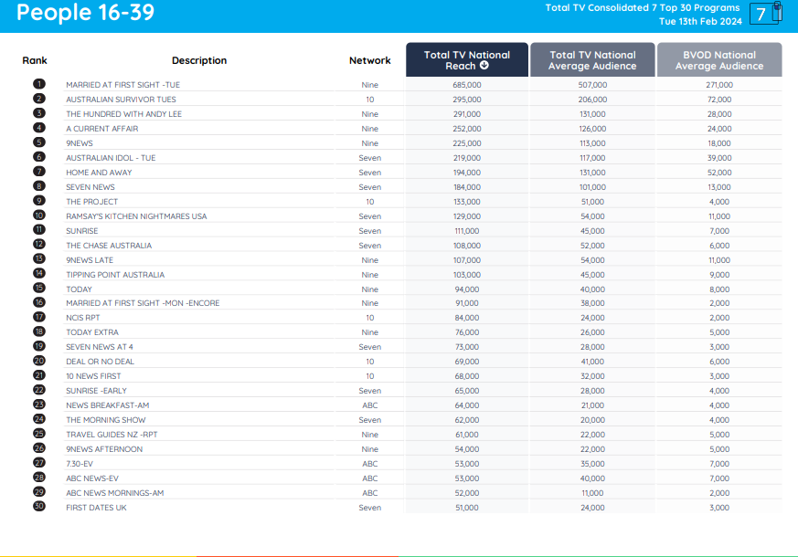 TV Ratings Australia