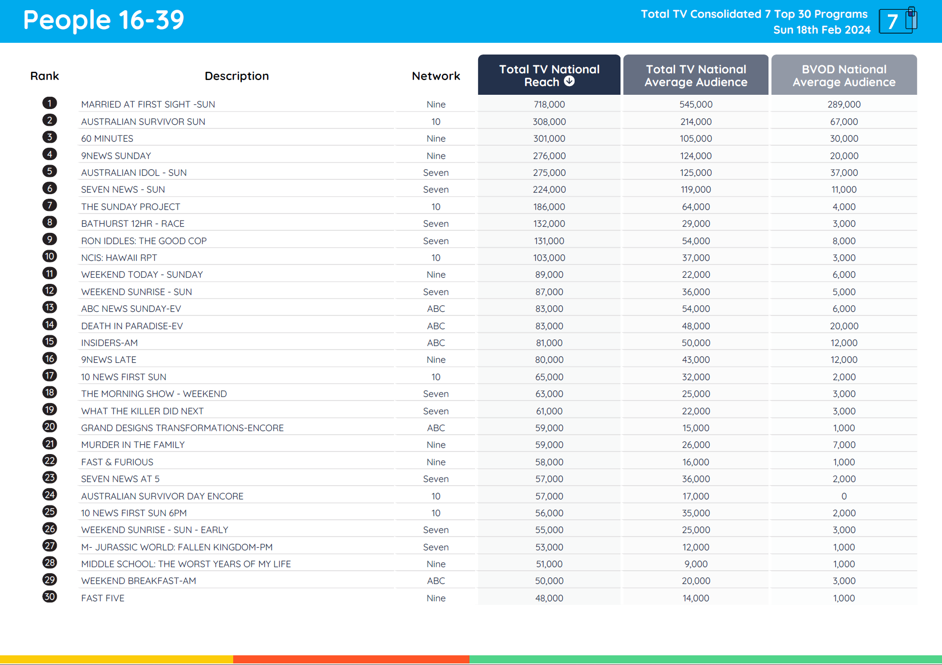 TV Ratings Australia