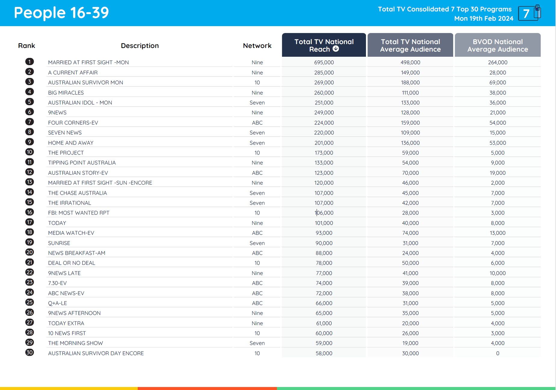 TV Ratings Australia