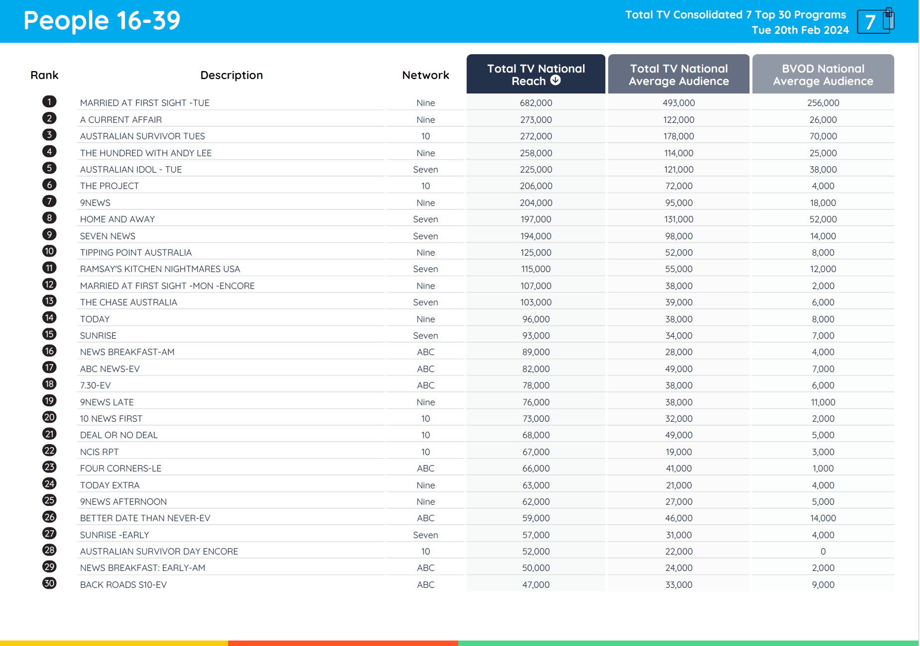 TV Ratings Australia