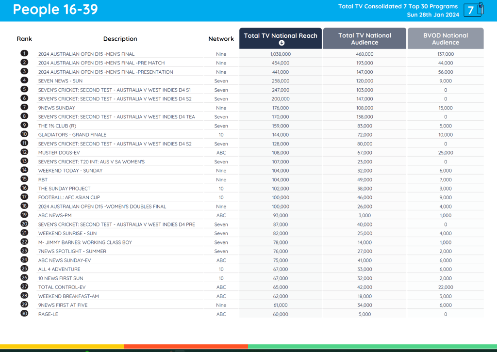 TV Ratings Australia