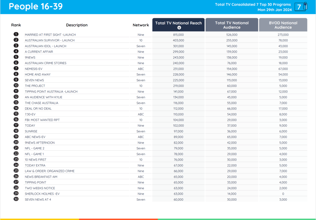 TV Ratings Australia