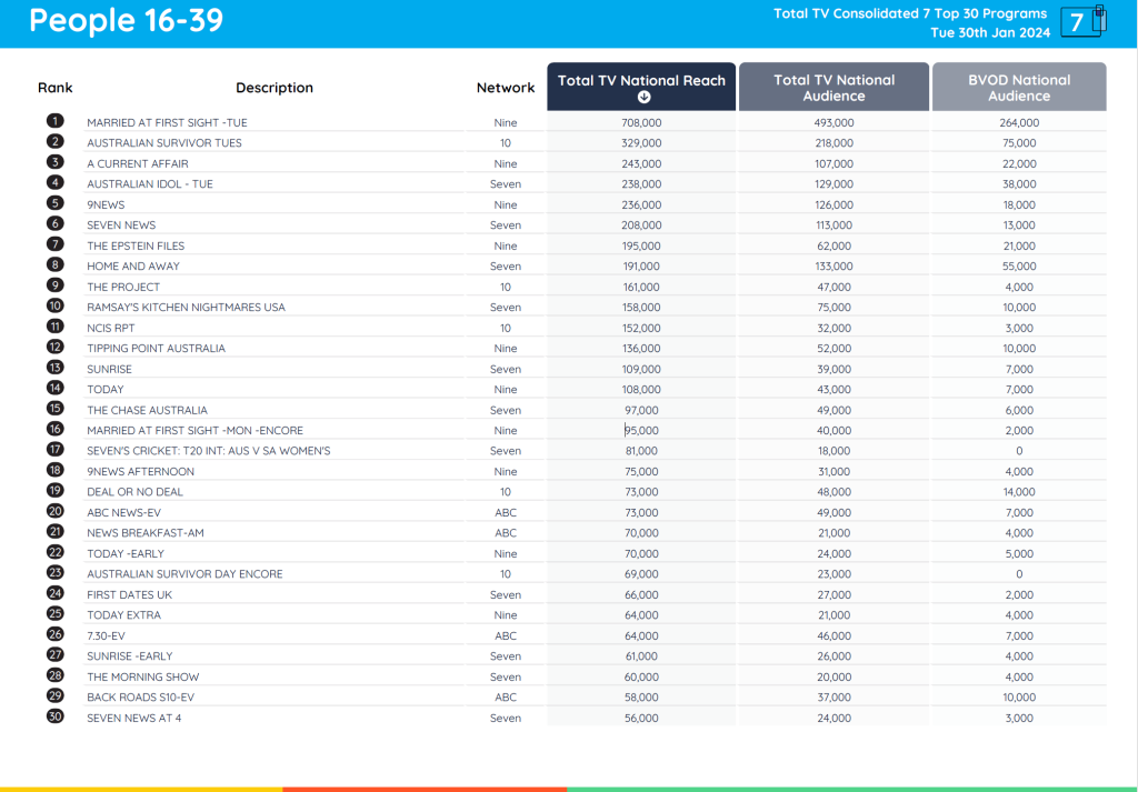 TV Ratings Australia