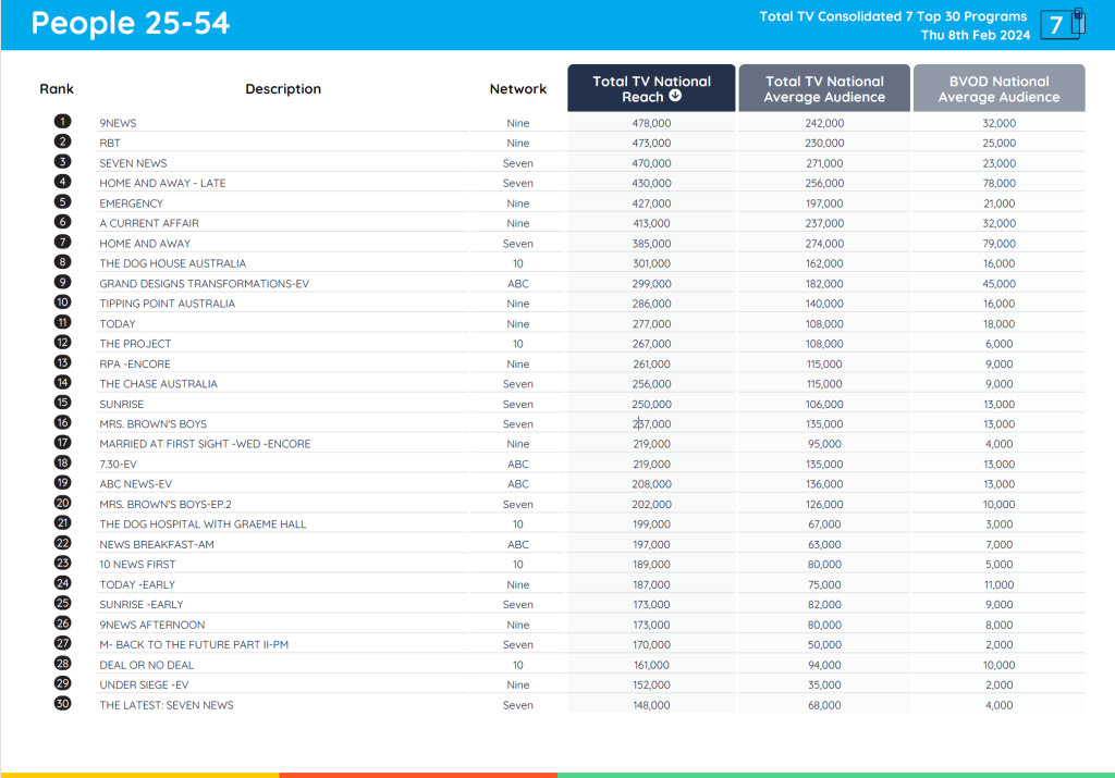 TV Ratings Australia