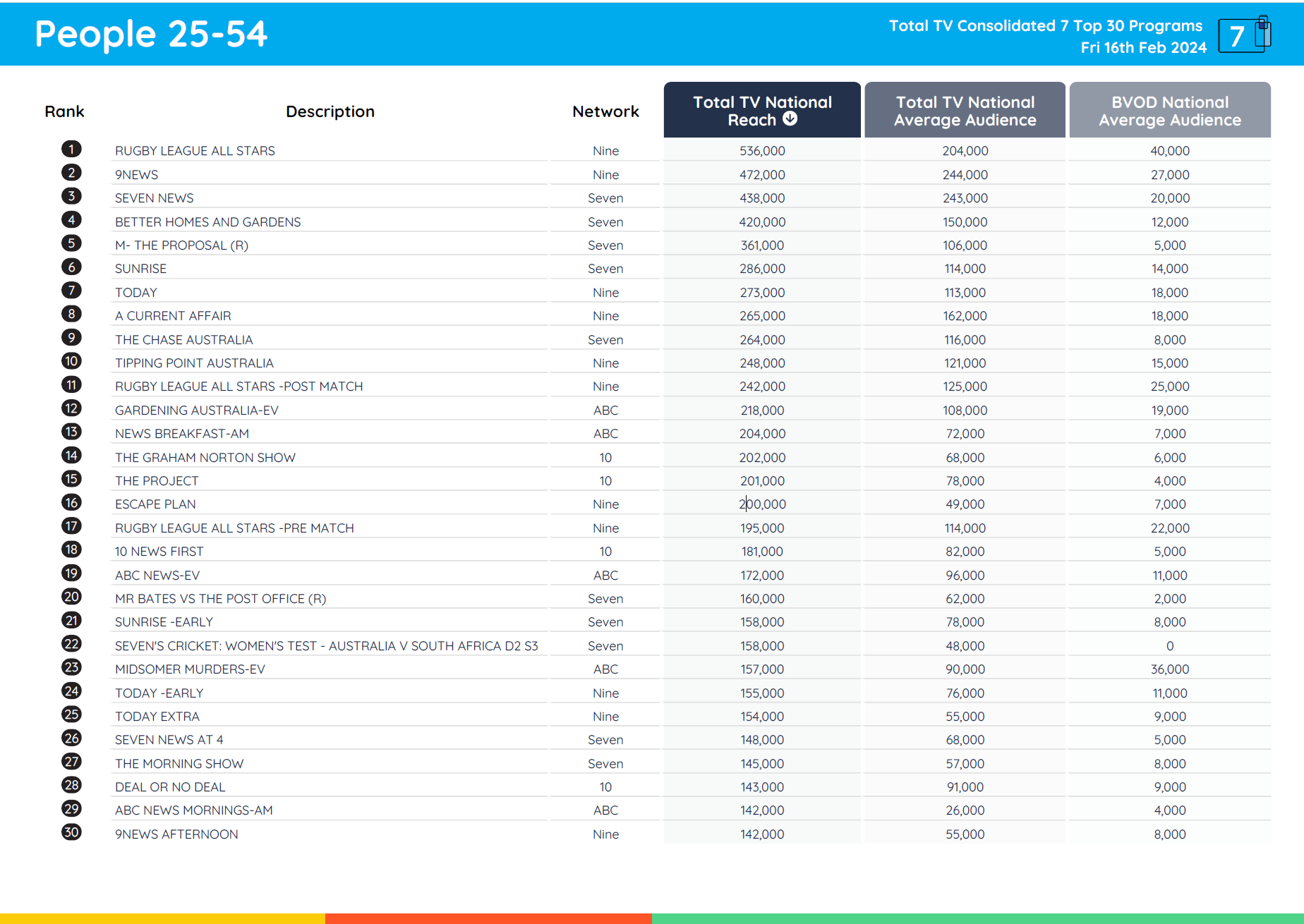 TV Ratings Australia
