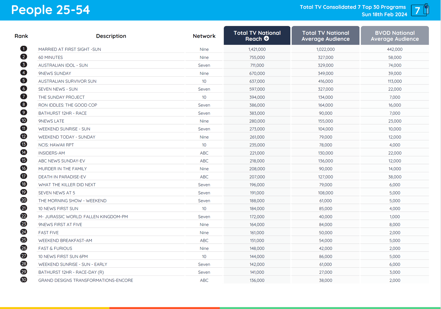 TV Ratings Australia