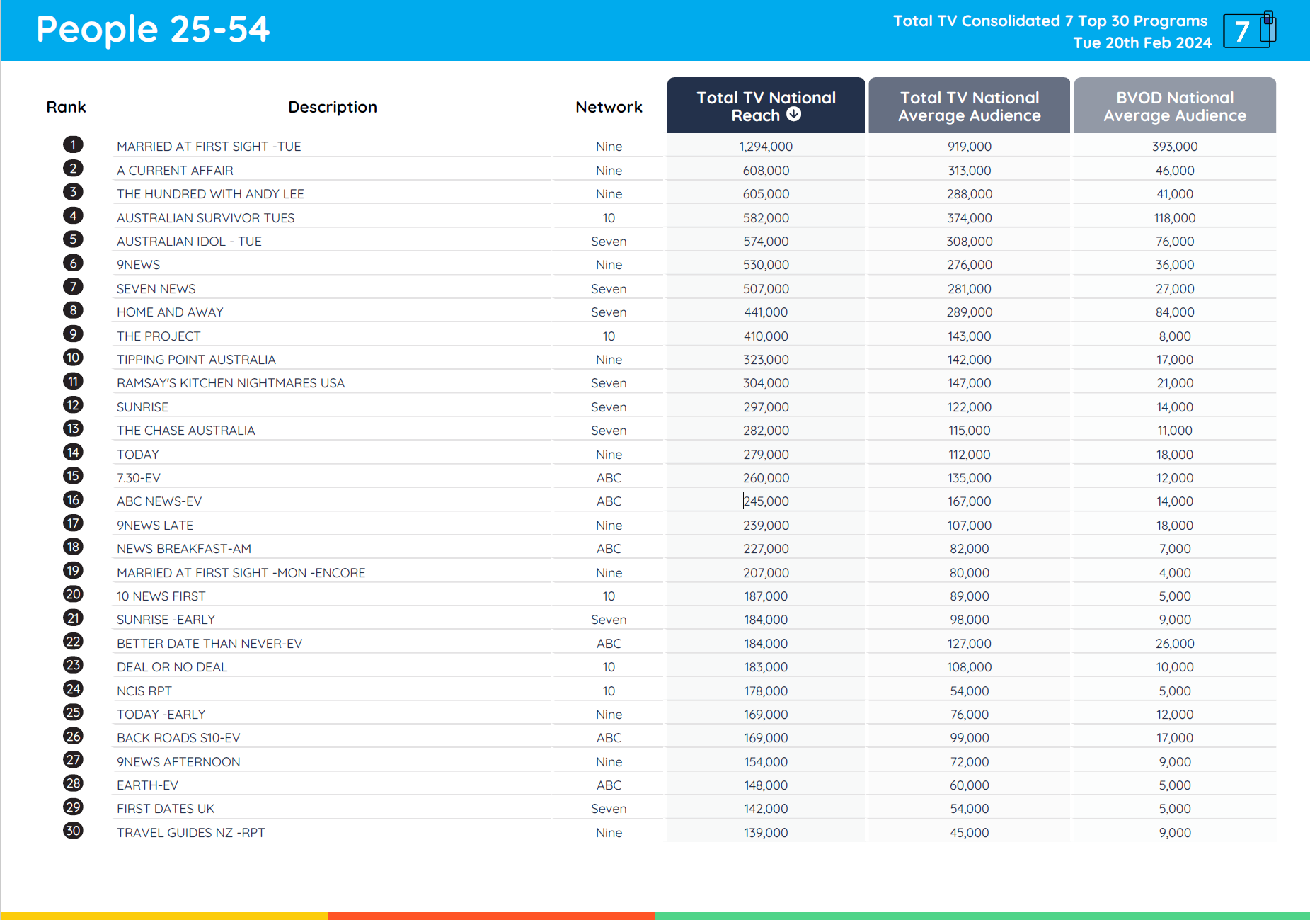TV Ratings Australia