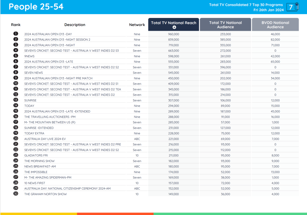 TV Ratings Australia