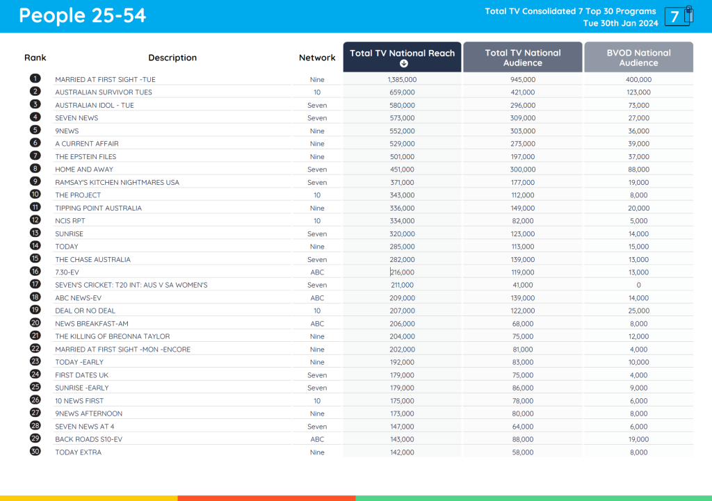 TV Ratings Australia