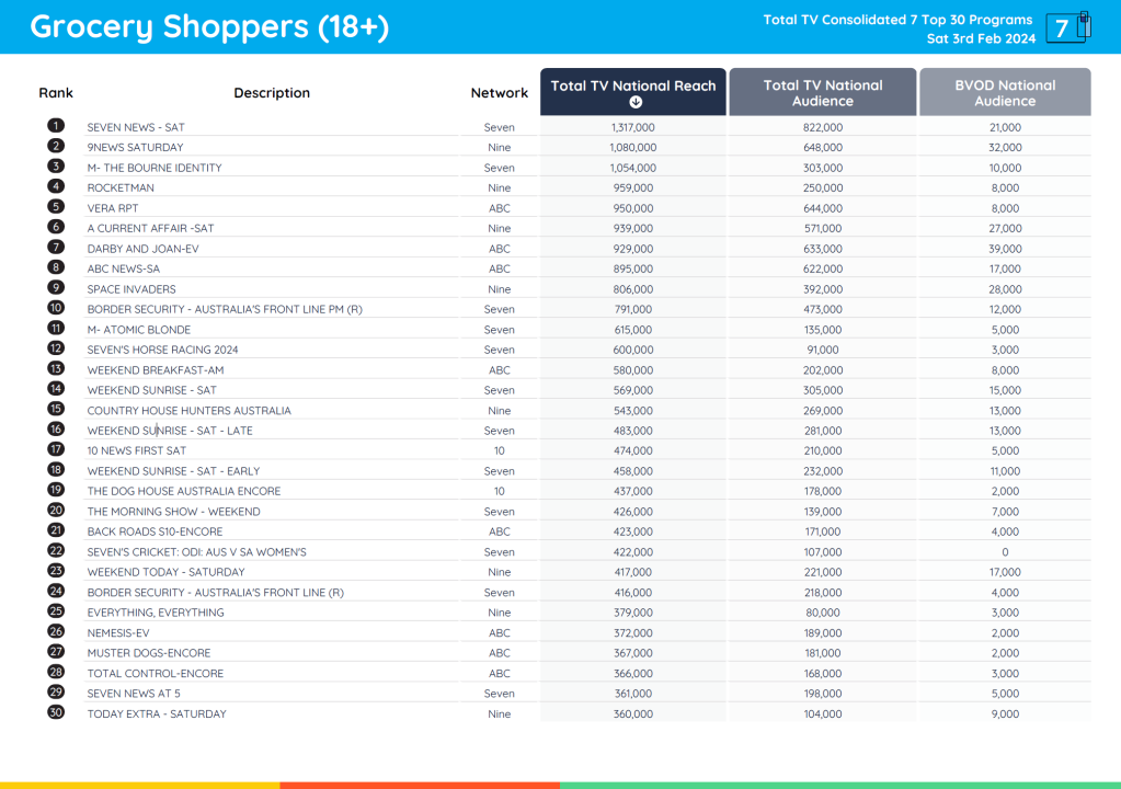 TV Ratings Australia
