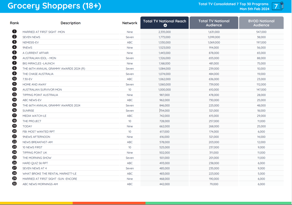 TV Ratings Australia