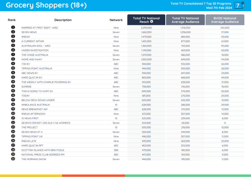 TV Ratings Australia