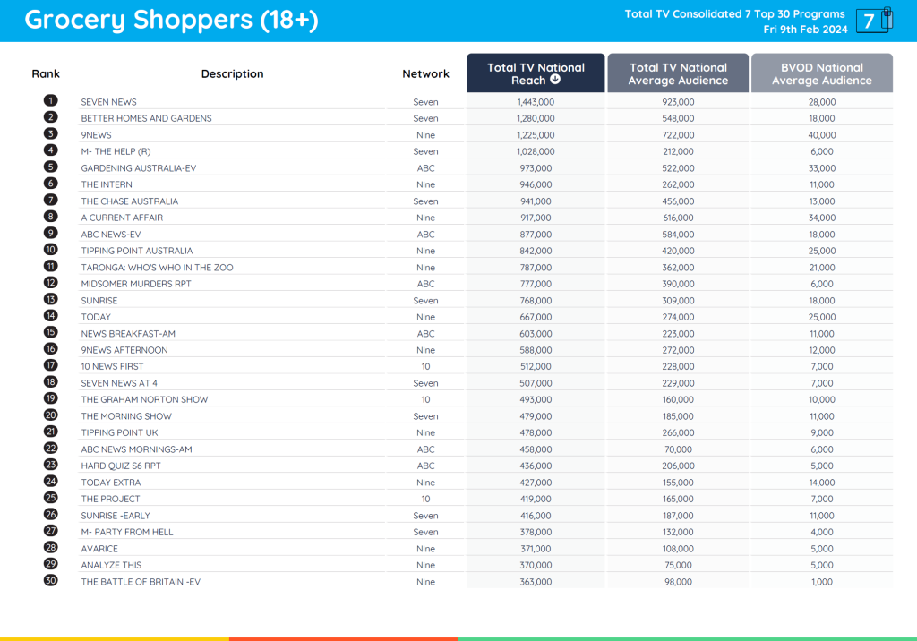 TV Ratings Australia