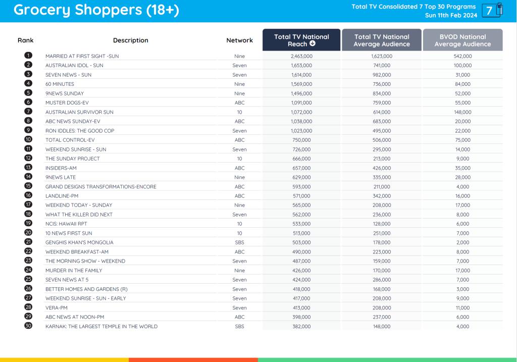 TV Ratings Australia