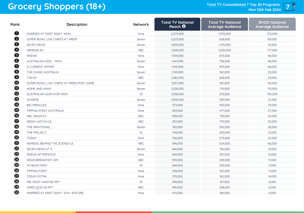 TV Ratings Australia