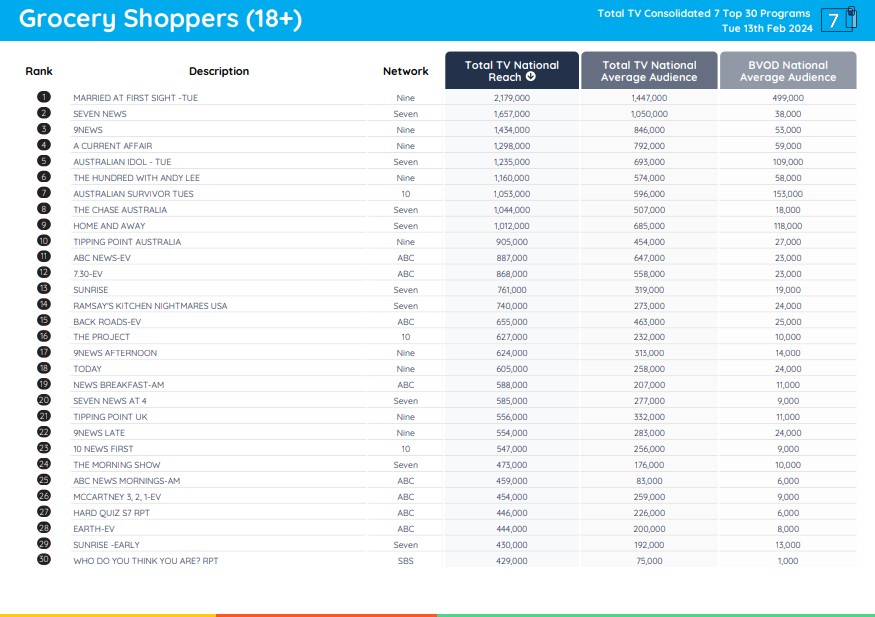 TV Ratings Australia