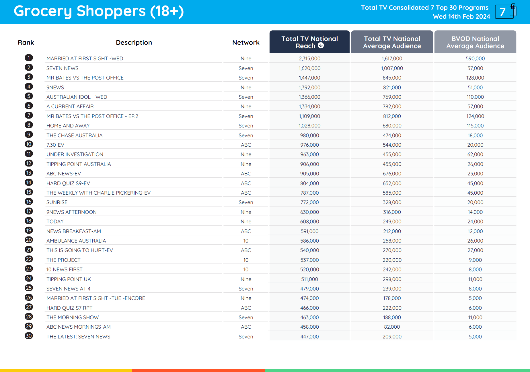 TV Ratings Australia