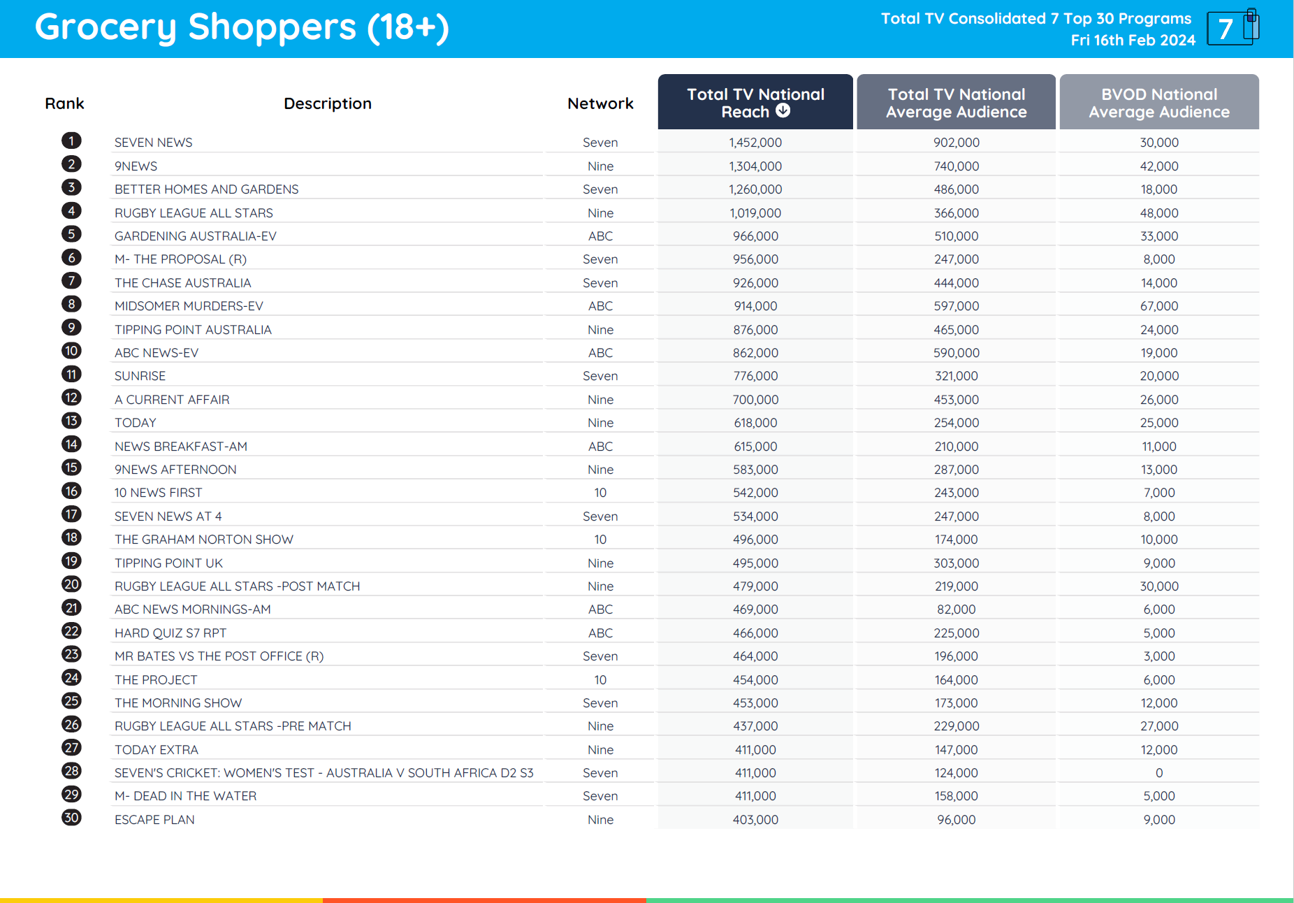 TV Ratings Australia