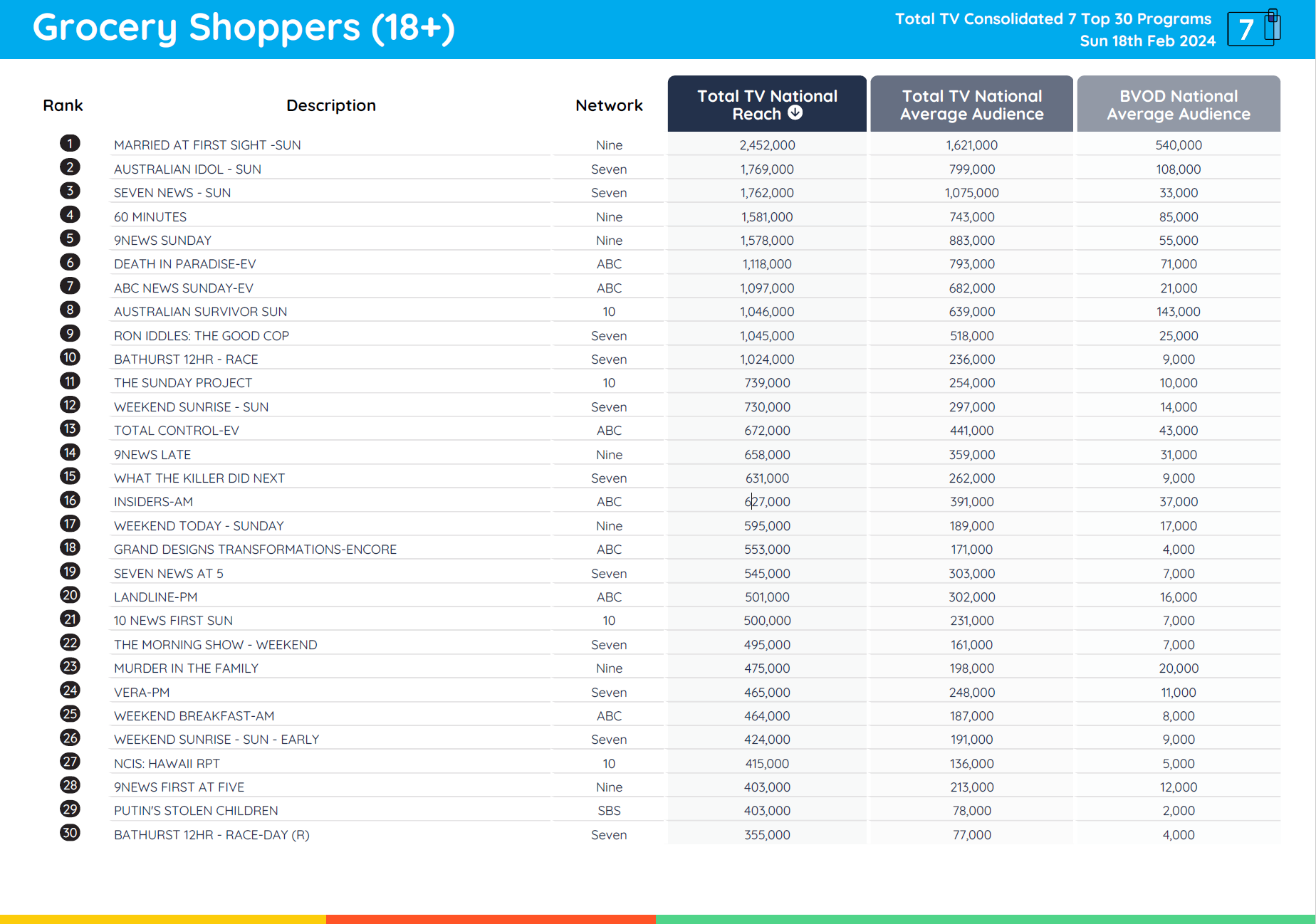 TV Ratings Australia