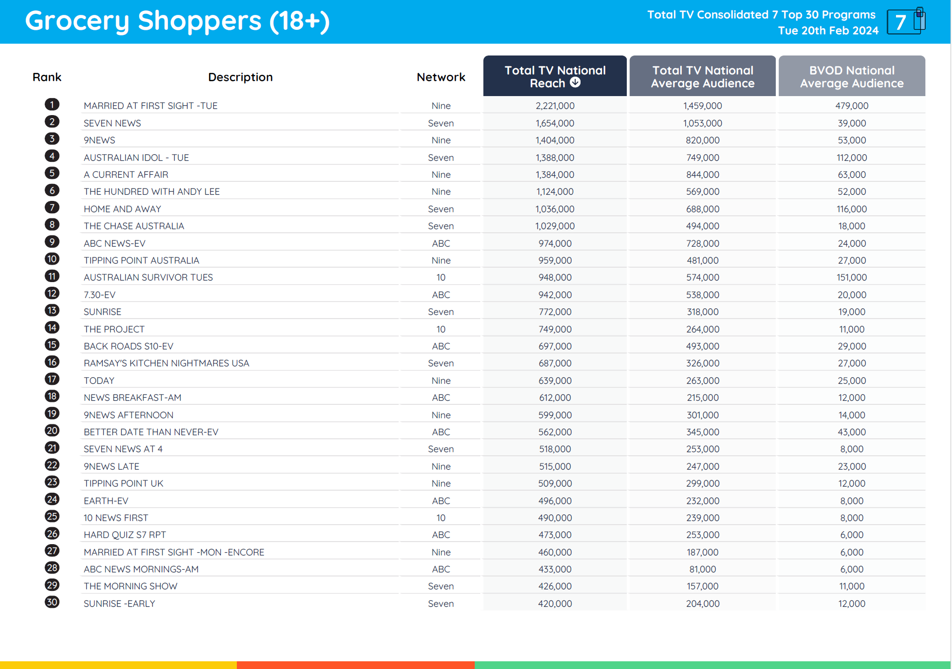 TV Ratings Australia
