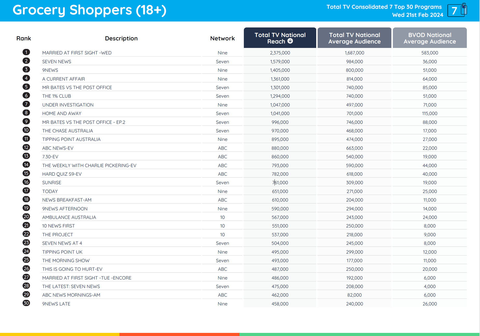TV Ratings Australia