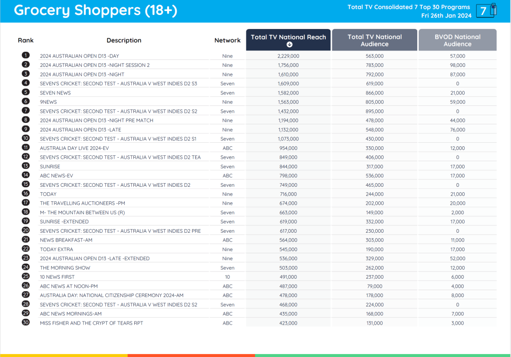 TV Ratings Australia