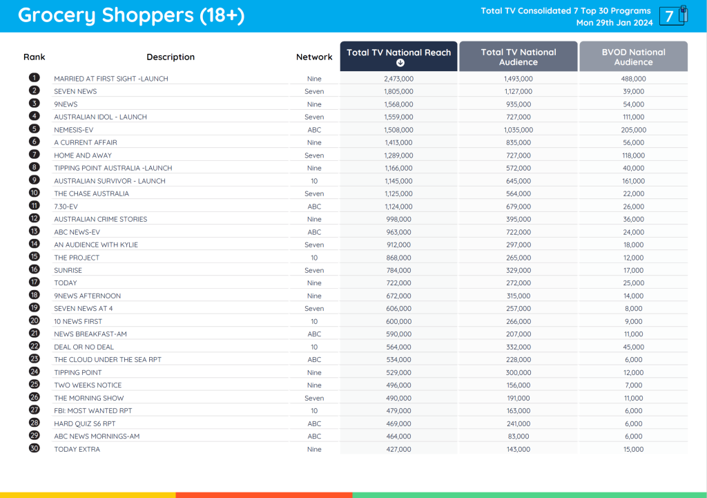 TV Ratings Australia