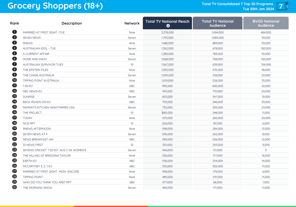 TV Ratings Australia