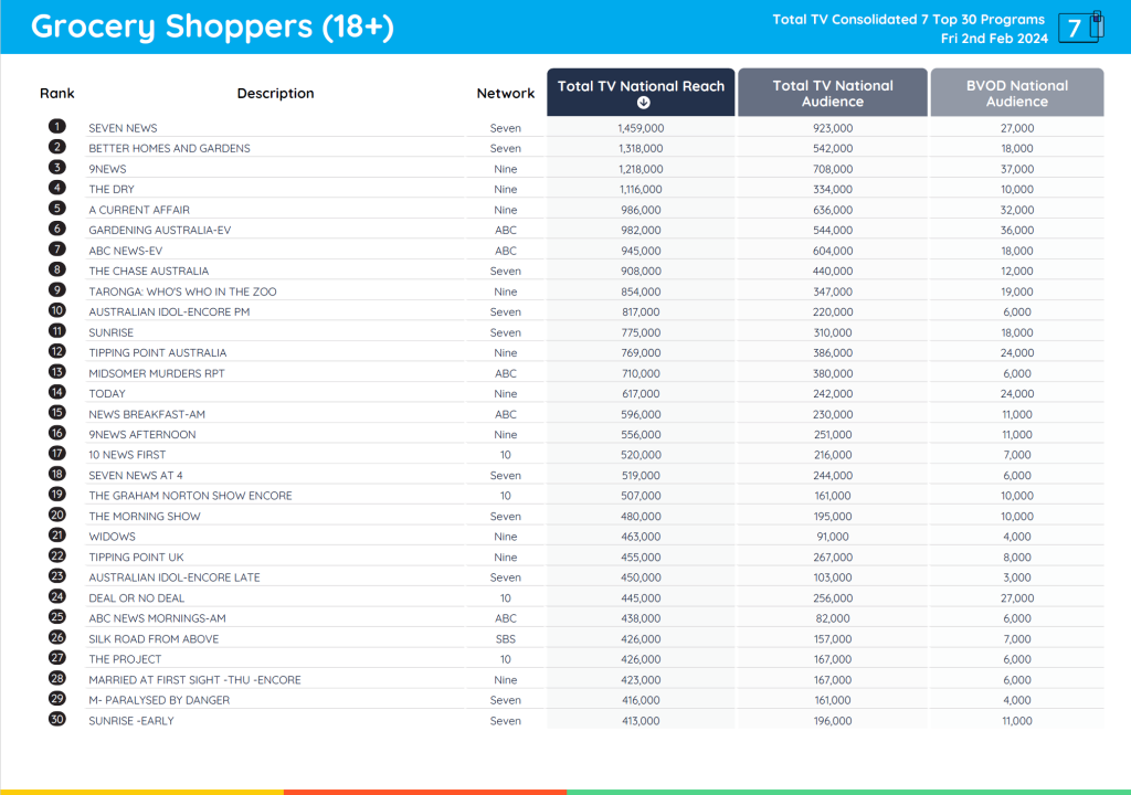 TV Ratings Australia
