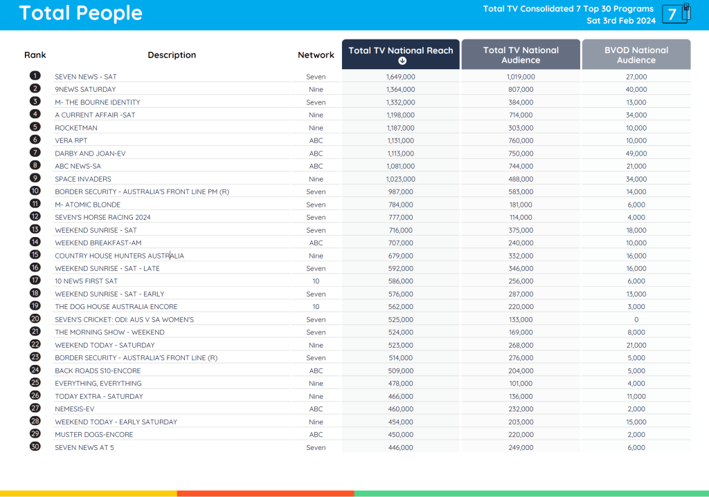 TV Ratings Australia