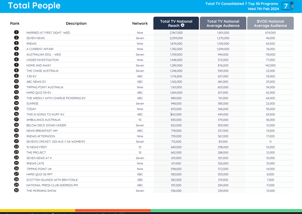 TV Ratings Australia