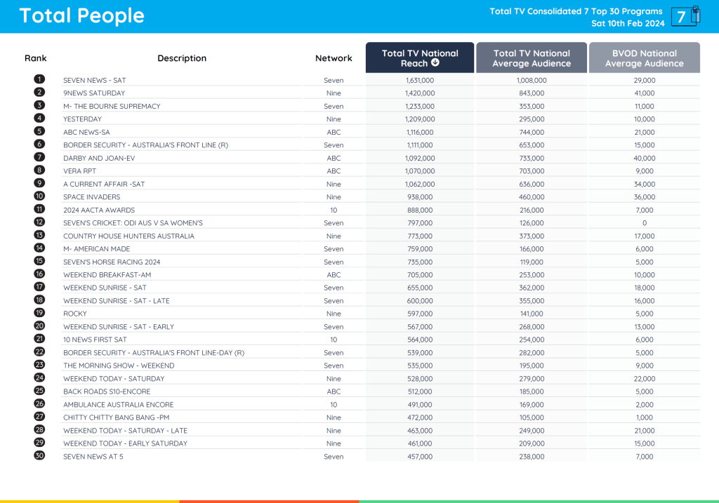 TV Ratings Australia