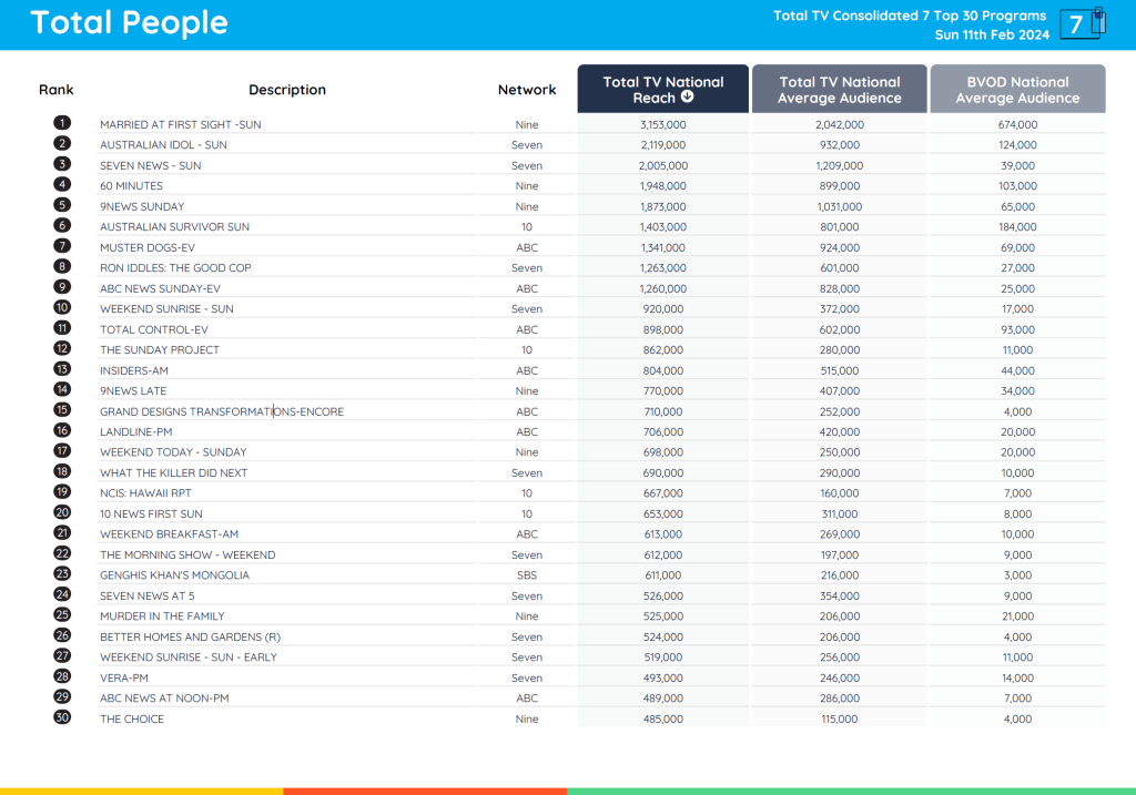 TV Ratings Australia