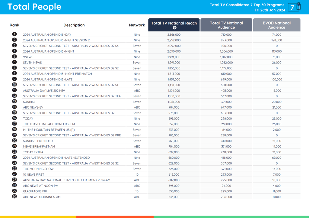 TV Ratings Australia