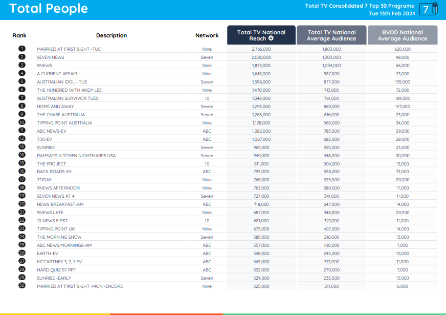 TV Ratings Australia