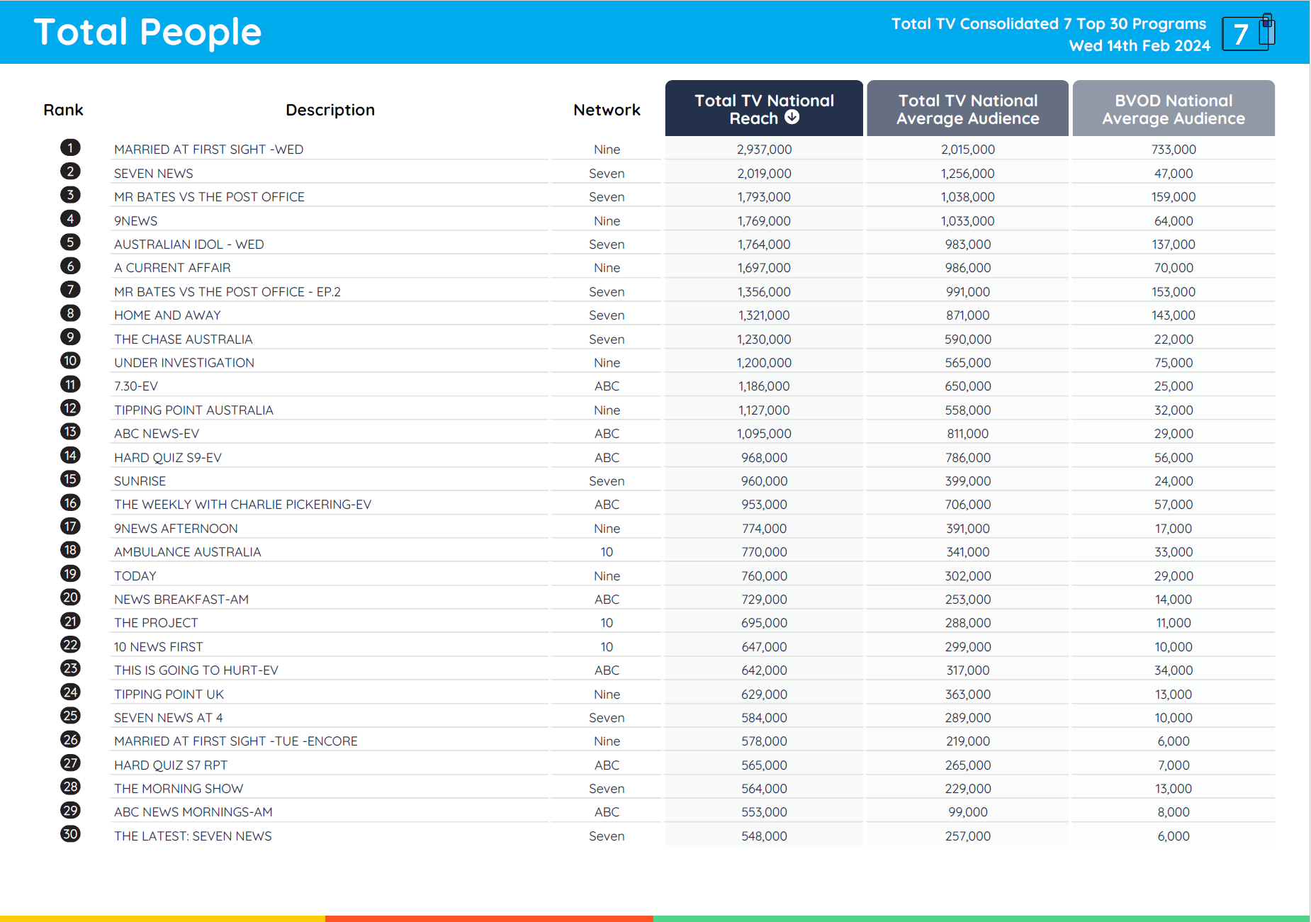 TV Ratings Australia